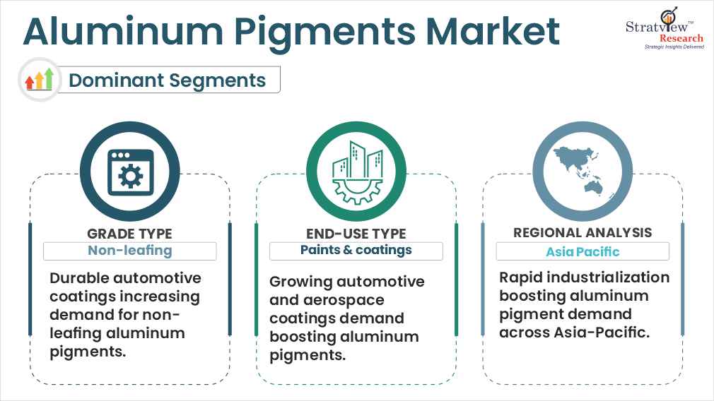 aluminum pigments market segments